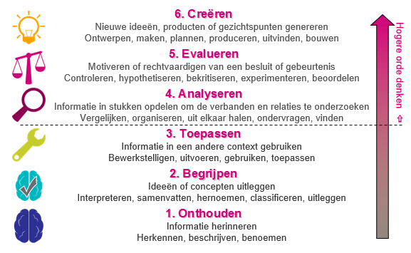Taxonomie van Bloom