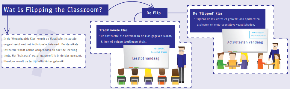 Wat is flipped classroom?
